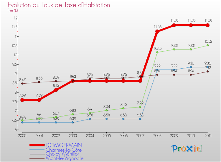 Evolution du taux de la taxe d'habitation pour DOMGERMAIN et les communes proches Comparaison des taux de la taxe d'habitation pour DOMGERMAIN et les communes voisines