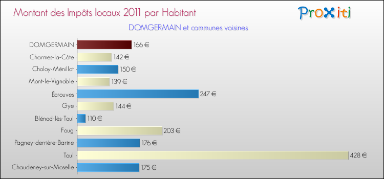 Montant des impôts locaux par Habitant pour DOMGERMAIN et les communes proches Comparaison des impôts locaux par habitant pour DOMGERMAIN et les communes voisines