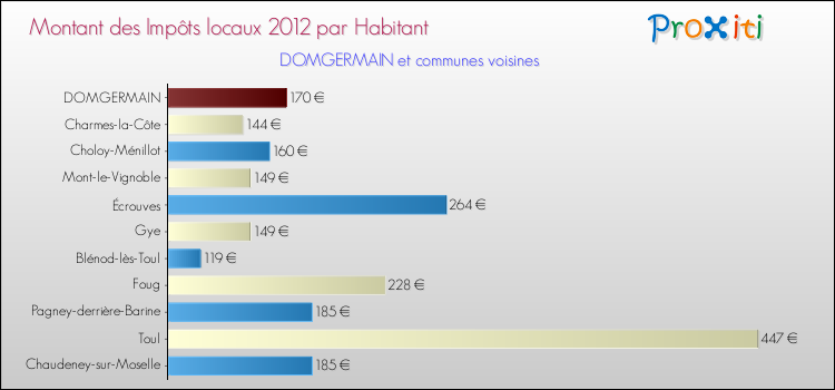 Montant des impôts locaux par Habitant pour DOMGERMAIN et les communes proches Comparaison des impôts locaux par habitant pour DOMGERMAIN et les communes voisines