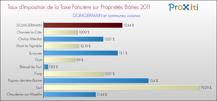 Taux d'imposition de la taxe foncière sur le bati 2011 pour DOMGERMAIN et les communes proches Comparaison des taux d'imposition de la taxe foncière sur le bati 2011 pour DOMGERMAIN et les communes voisines