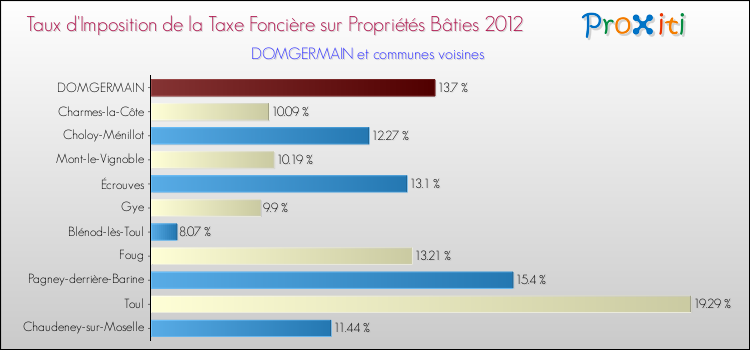 Taux d'imposition de la taxe foncière sur le bati 2012 pour DOMGERMAIN et les communes proches Comparaison des taux d'imposition de la taxe foncière sur le bati 2012 pour DOMGERMAIN et les communes voisines