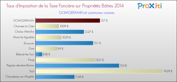 Taux d'imposition de la taxe foncière sur le bati 2014 pour DOMGERMAIN et les communes proches Comparaison des taux d'imposition de la taxe foncière sur le bati 2014 pour DOMGERMAIN et les communes voisines