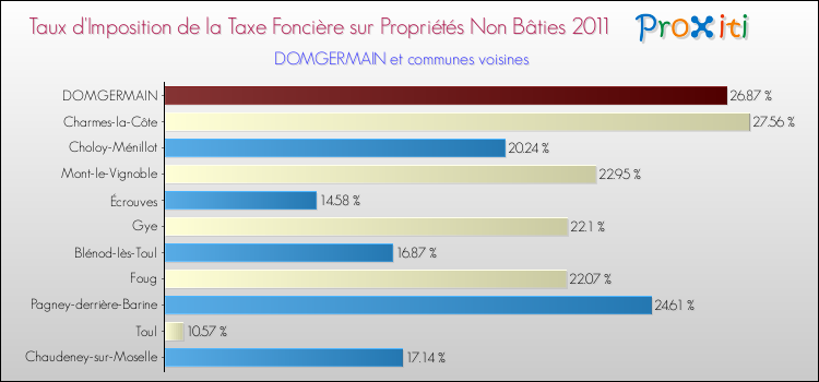 Taux d'imposition de la taxe foncière sur les immeubles et terrains non batis 2011 pour DOMGERMAIN et les communes proches Comparaison des taux d'imposition de la taxe foncière sur les immeubles et terrains non batis 2011 pour DOMGERMAIN et les communes voisines