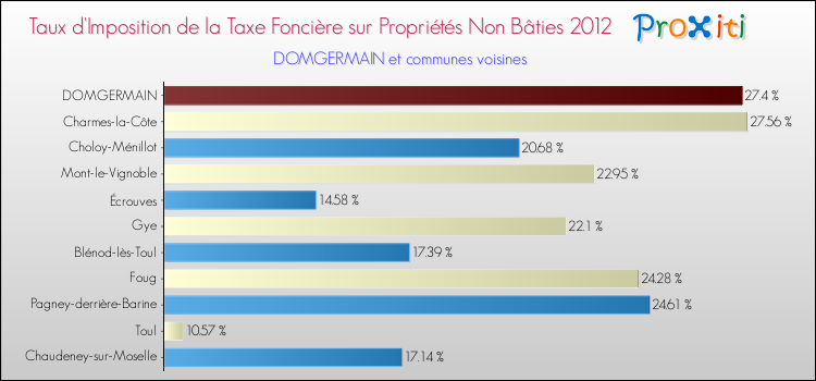 Taux d'imposition de la taxe foncière sur les immeubles et terrains non batis 2012 pour DOMGERMAIN et les communes proches Comparaison des taux d'imposition de la taxe foncière sur les immeubles et terrains non batis 2012 pour DOMGERMAIN et les communes voisines