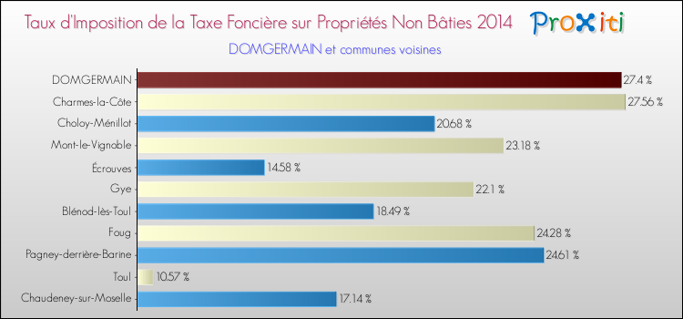 Taux d'imposition de la taxe foncière sur les immeubles et terrains non batis 2014 pour DOMGERMAIN et les communes proches Comparaison des taux d'imposition de la taxe foncière sur les immeubles et terrains non batis 2014 pour DOMGERMAIN et les communes voisines