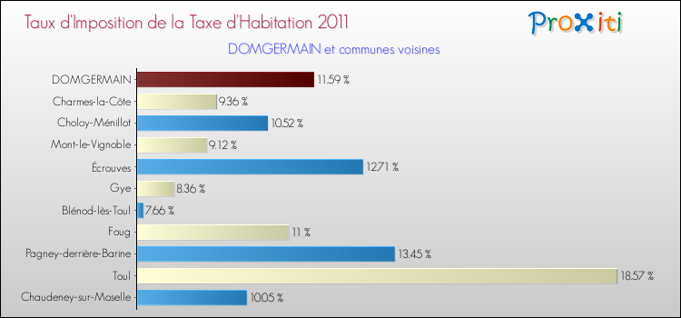 Taux d'imposition de la taxe d'habitation 2011 pour DOMGERMAIN et les communes proches Comparaison des taux d'imposition de la taxe d'habitation 2011 pour DOMGERMAIN et les communes voisines