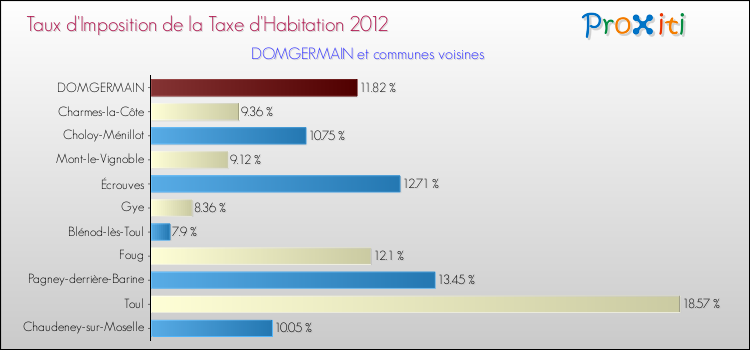 Taux d'imposition de la taxe d'habitation 2012 pour DOMGERMAIN et les communes proches Comparaison des taux d'imposition de la taxe d'habitation 2012 pour DOMGERMAIN et les communes voisines