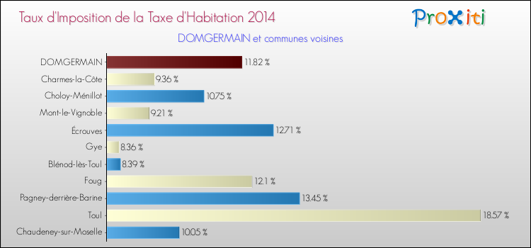 Taux d'imposition de la taxe d'habitation 2014 pour DOMGERMAIN et les communes proches Comparaison des taux d'imposition de la taxe d'habitation 2014 pour DOMGERMAIN et les communes voisines
