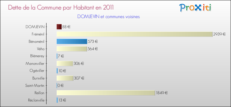 Dette par habitant de la commune en 2011 pour DOMJEVIN et les communes proches Comparaison de la dette par habitant de la commune en 2011 pour DOMJEVIN et les communes voisines