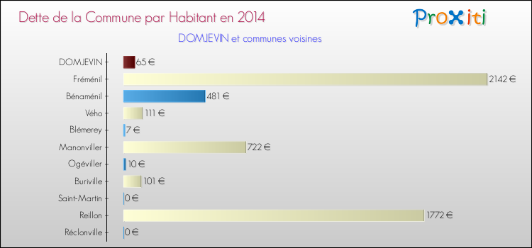 Dette par habitant de la commune en 2014 pour DOMJEVIN et les communes proches Comparaison de la dette par habitant de la commune en 2014 pour DOMJEVIN et les communes voisines