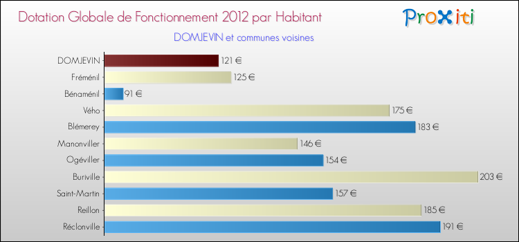 Montant des dotations globales de fonctionnement DGF par Habitant pour DOMJEVIN et les communes proches Comparaison des des dotations globales de fonctionnement DGF par habitant pour DOMJEVIN et les communes voisines