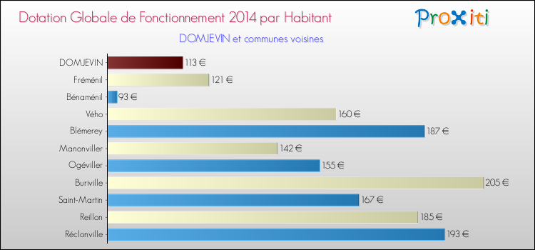 Montant des dotations globales de fonctionnement DGF par Habitant pour DOMJEVIN et les communes proches en 2014. Comparaison des des dotations globales de fonctionnement DGF par habitant pour DOMJEVIN et les communes voisines en 2014.