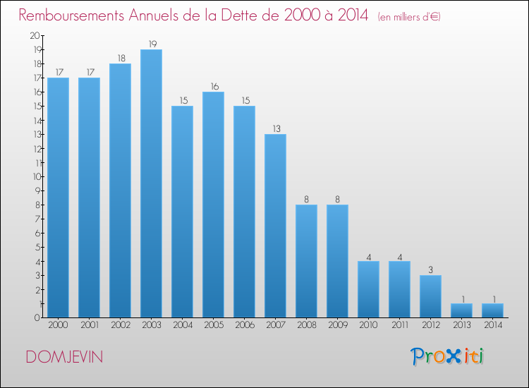 Evolution de l'annuité de la dette pour la commune de DOMJEVIN de 2000 à 2014 Annuités de la dette pour DOMJEVIN de 2000 à 2014