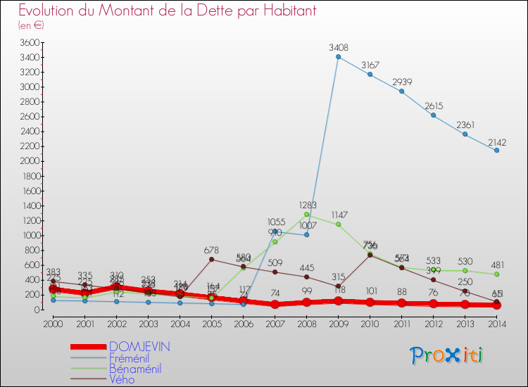 Evolution de la dette par habitant pour la commune de DOMJEVIN et les communes proches de 2000 à 2014 Comparaison de la dette par habitant pour DOMJEVIN et les communes voisines de 2000 à 2014