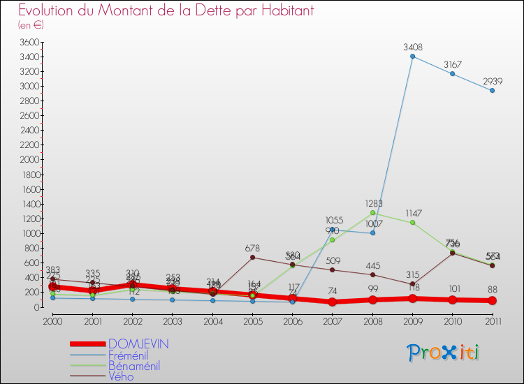 Evolution de la dette par habitant pour la commune de DOMJEVIN et les communes proches Comparaison de la dette par habitant pour DOMJEVIN et les communes voisines