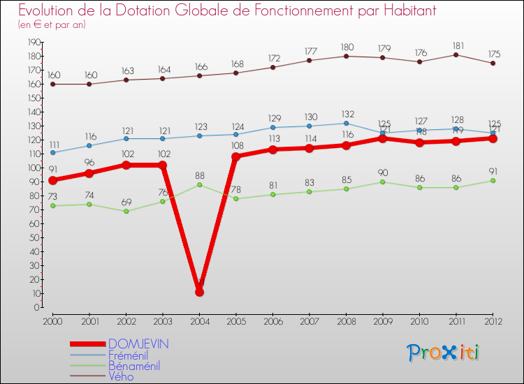 Evolution et montant de la dotation globale de fonctionnement par Habitant pour DOMJEVIN et les communes proches Comparaison des dotations globales de fonctionnement par habitant pour DOMJEVIN et les communes voisines