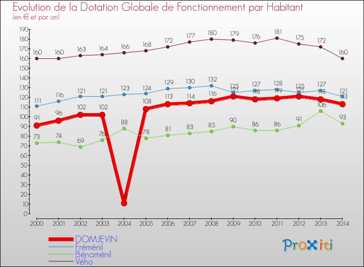 Evolution et montant de la dotation globale de fonctionnement par Habitant pour DOMJEVIN et les communes proches de 2000 à 2014. Comparaison des dotations globales de fonctionnement par habitant pour DOMJEVIN et les communes voisines de 2000 à 2014.