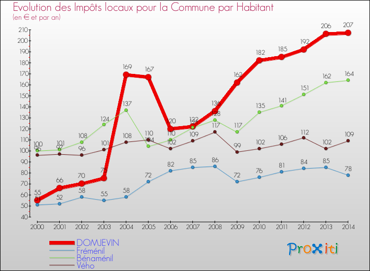 Evolution et montant des impôts locaux par Habitant pour DOMJEVIN et les communes proches de 2000 à 2014 Comparaison des impôts locaux par habitant pour DOMJEVIN et les communes voisines de 2000 à 2014