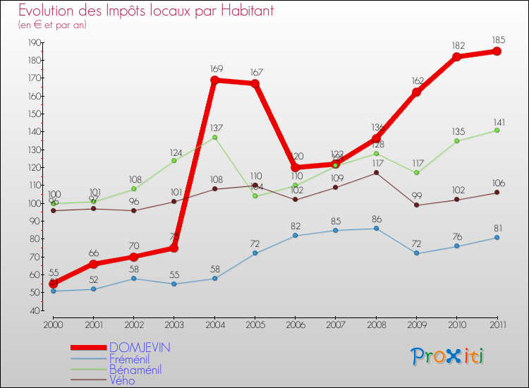 Evolution et montant des impôts locaux par Habitant pour DOMJEVIN et les communes proches Comparaison des impôts locaux par habitant pour DOMJEVIN et les communes voisines