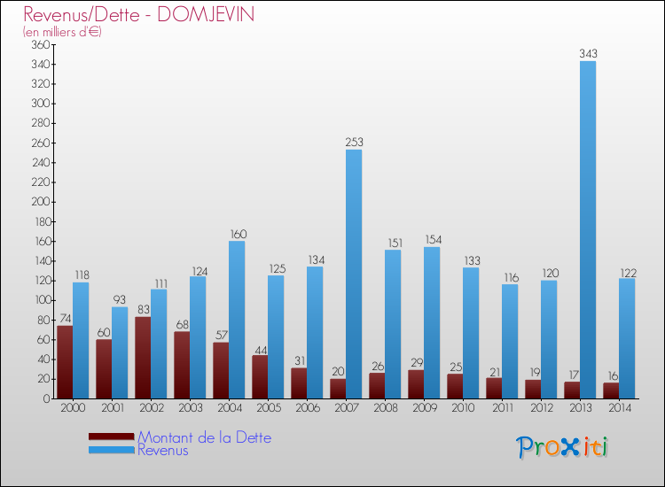 Evolution comparée de la dette et des revenus pour la commune de DOMJEVIN de 2000 à 2014 Comparaison de la dette et des revenus pour DOMJEVIN de 2000 à 2014