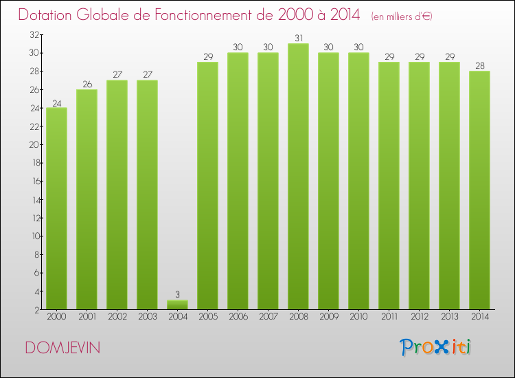 Evolution du montant de la Dotation Globale de Fonctionnement pour la commune de DOMJEVIN de 2000 à 2014 Evolution du montant de la Dotation Globale de Fonctionnement pour DOMJEVIN de 2000 à 2014