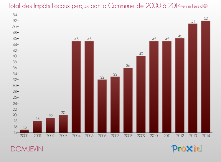 Evolution des Impôts Locaux pour la commune de DOMJEVIN de 2000 à 2014 Evolution des Impôts Locaux pour DOMJEVIN de 2000 à 2014