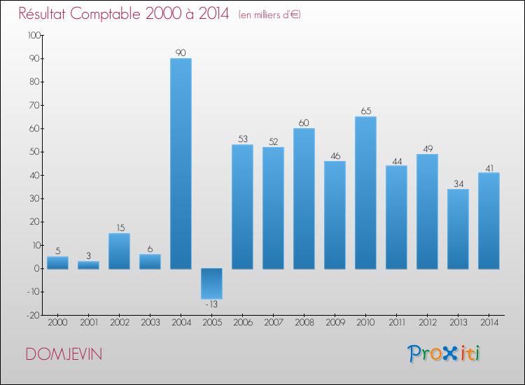Evolution du résultat comptable pour la commune de DOMJEVIN de 2000 à 2014 Evolution du résultat comptable pour DOMJEVIN de 2000 à 2014
