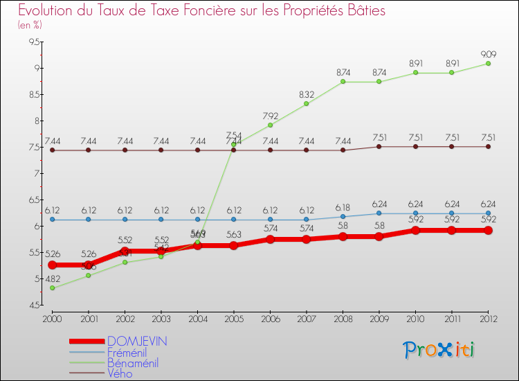 Evolution du taux de la taxe foncière sur le bati pour DOMJEVIN et les communes proches de 2000 à 2012 Comparaison des taux de taxe foncière sur le bati pour DOMJEVIN et les communes voisines de 2000 à 2012