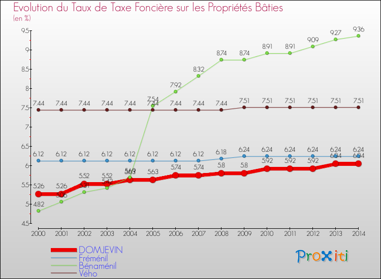 Evolution du taux de la taxe foncière sur le bati pour DOMJEVIN et les communes proches de 2000 à 2014 Comparaison des taux de taxe foncière sur le bati pour DOMJEVIN et les communes voisines de 2000 à 2014