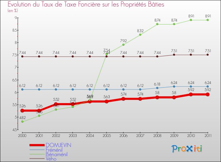 Evolution du taux de la taxe foncière sur le bati pour DOMJEVIN et les communes proches Comparaison des taux de taxe foncière sur le bati pour DOMJEVIN et les communes voisines