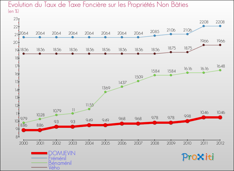Evolution du taux de la taxe foncière sur les immeubles et terrains non batis pour DOMJEVIN et les communes proches de 2000 à 2012 Comparaison des taux de la taxe foncière sur les immeubles et terrains non batis pour DOMJEVIN et les communes voisines de 2000 à 2012