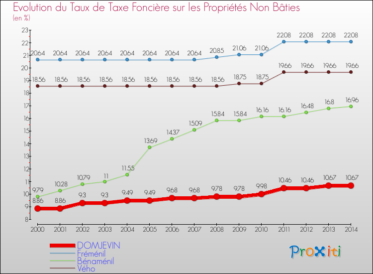 Evolution du taux de la taxe foncière sur les immeubles et terrains non batis pour DOMJEVIN et les communes proches de 2000 à 2014 Comparaison des taux de la taxe foncière sur les immeubles et terrains non batis pour DOMJEVIN et les communes voisines de 2000 à 2014