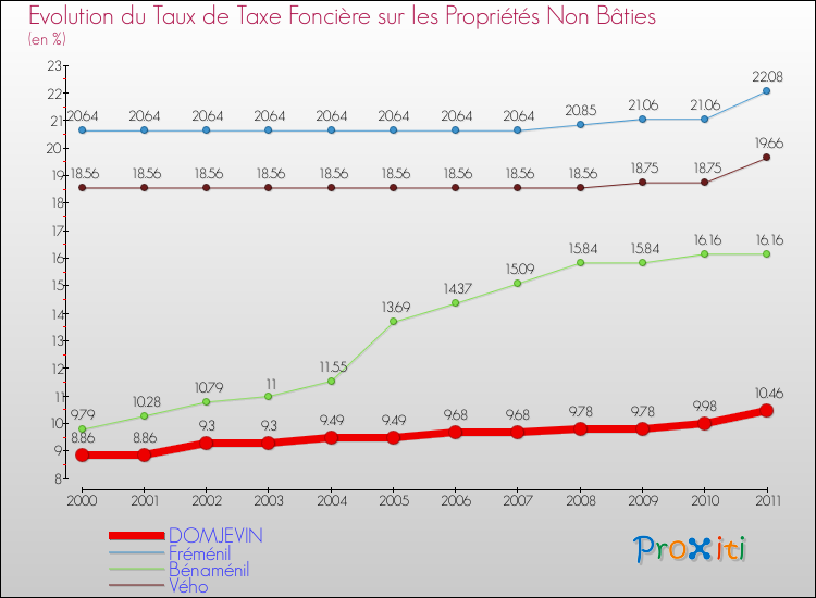 Evolution du taux de la taxe foncière sur les immeubles et terrains non batis pour DOMJEVIN et les communes proches Comparaison des taux de la taxe foncière sur les immeubles et terrains non batis pour DOMJEVIN et les communes voisines