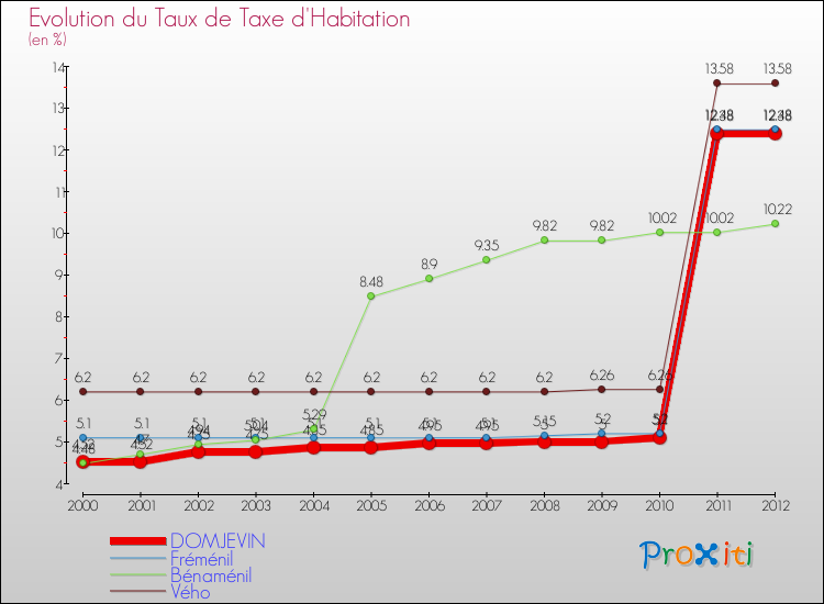 Evolution du taux de la taxe d'habitation pour DOMJEVIN et les communes proches Comparaison des taux de la taxe d'habitation pour DOMJEVIN et les communes voisines