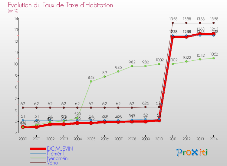 Evolution du taux de la taxe d'habitation pour DOMJEVIN et les communes proches de 2000 à 2014 Comparaison des taux de la taxe d'habitation pour DOMJEVIN et les communes voisines de 2000 à 2014