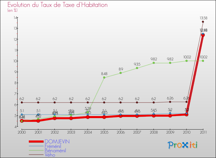 Evolution du taux de la taxe d'habitation pour DOMJEVIN et les communes proches Comparaison des taux de la taxe d'habitation pour DOMJEVIN et les communes voisines