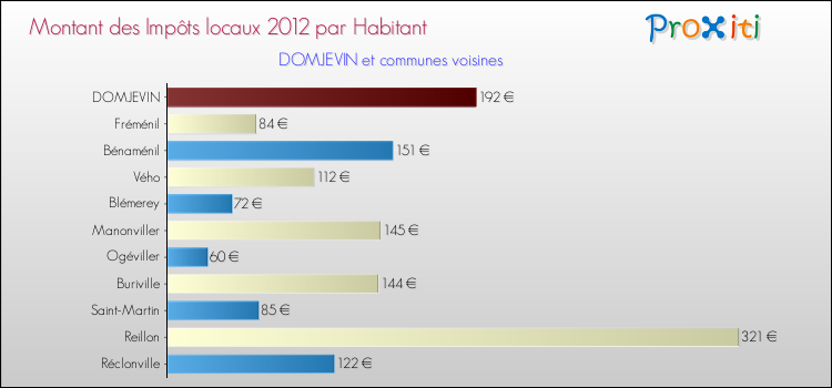 Montant des impôts locaux par Habitant pour DOMJEVIN et les communes proches Comparaison des impôts locaux par habitant pour DOMJEVIN et les communes voisines