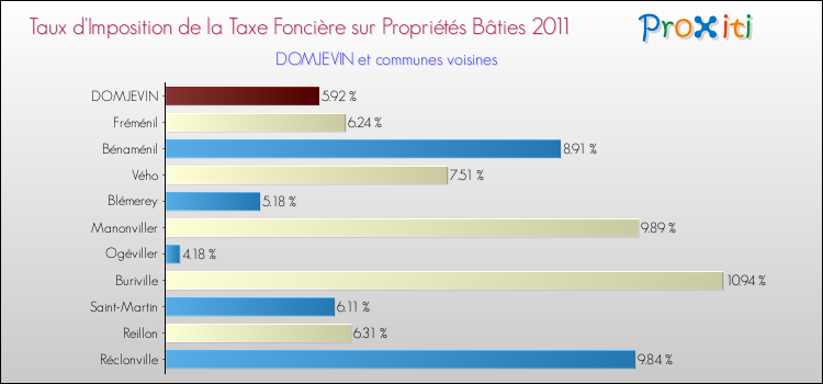 Taux d'imposition de la taxe foncière sur le bati 2011 pour DOMJEVIN et les communes proches Comparaison des taux d'imposition de la taxe foncière sur le bati 2011 pour DOMJEVIN et les communes voisines