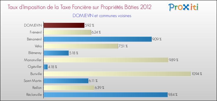 Taux d'imposition de la taxe foncière sur le bati 2012 pour DOMJEVIN et les communes proches Comparaison des taux d'imposition de la taxe foncière sur le bati 2012 pour DOMJEVIN et les communes voisines