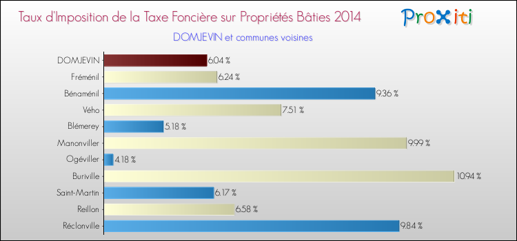 Taux d'imposition de la taxe foncière sur le bati 2014 pour DOMJEVIN et les communes proches Comparaison des taux d'imposition de la taxe foncière sur le bati 2014 pour DOMJEVIN et les communes voisines
