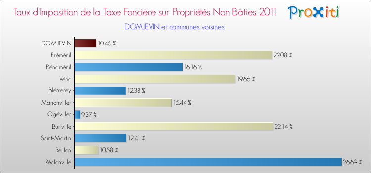Taux d'imposition de la taxe foncière sur les immeubles et terrains non batis 2011 pour DOMJEVIN et les communes proches Comparaison des taux d'imposition de la taxe foncière sur les immeubles et terrains non batis 2011 pour DOMJEVIN et les communes voisines