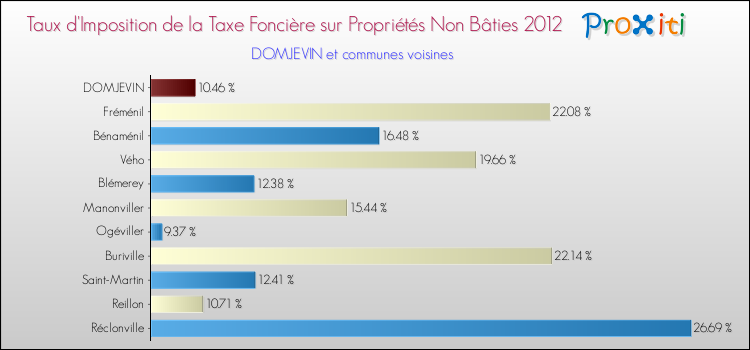 Taux d'imposition de la taxe foncière sur les immeubles et terrains non batis 2012 pour DOMJEVIN et les communes proches Comparaison des taux d'imposition de la taxe foncière sur les immeubles et terrains non batis 2012 pour DOMJEVIN et les communes voisines