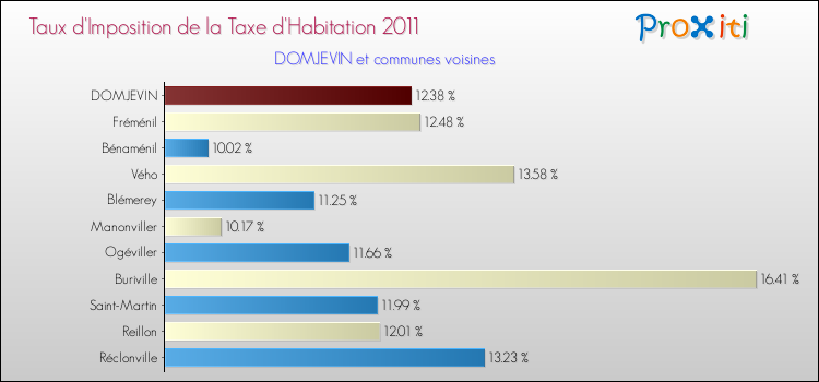 Taux d'imposition de la taxe d'habitation 2011 pour DOMJEVIN et les communes proches Comparaison des taux d'imposition de la taxe d'habitation 2011 pour DOMJEVIN et les communes voisines
