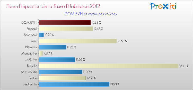Taux d'imposition de la taxe d'habitation 2012 pour DOMJEVIN et les communes proches Comparaison des taux d'imposition de la taxe d'habitation 2012 pour DOMJEVIN et les communes voisines