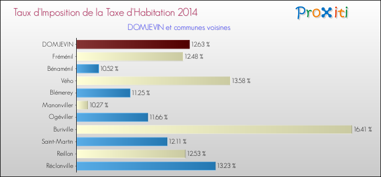 Taux d'imposition de la taxe d'habitation 2014 pour DOMJEVIN et les communes proches Comparaison des taux d'imposition de la taxe d'habitation 2014 pour DOMJEVIN et les communes voisines