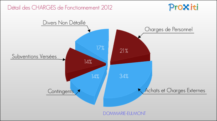 Décomposition des Charges de Fonctionnement 2012 de la commune de DOMMARIE-EULMONT Charges de Fonctionnement 2012 pour la commune de DOMMARIE-EULMONT
