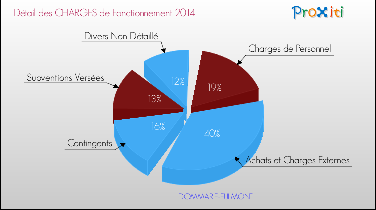 Décomposition des Charges de Fonctionnement 2014 de la commune de DOMMARIE-EULMONT Charges de Fonctionnement 2014 pour la commune de DOMMARIE-EULMONT