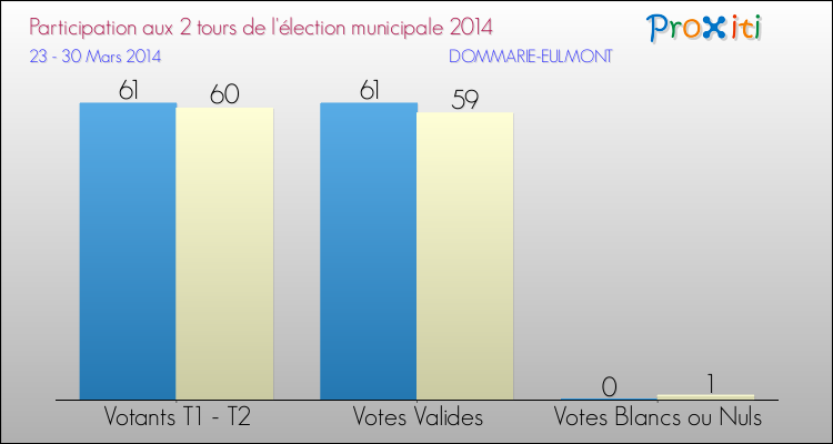 Participation comparée des 2 tours des Elections Municipales 2014 de la commune de DOMMARIE-EULMONT Elections Municipales 2014 - Participation comparée des 2 tours pour la commune de DOMMARIE-EULMONT