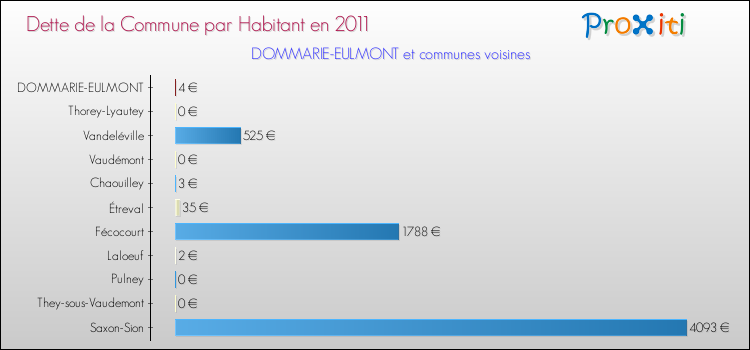 Dette par habitant de la commune en 2011 pour DOMMARIE-EULMONT et les communes proches Comparaison de la dette par habitant de la commune en 2011 pour DOMMARIE-EULMONT et les communes voisines