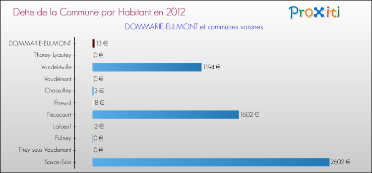 Dette par habitant de la commune en 2012 pour DOMMARIE-EULMONT et les communes proches Comparaison de la dette par habitant de la commune en 2012 pour DOMMARIE-EULMONT et les communes voisines